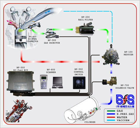 LPG Sequential Injection System Made in Korea